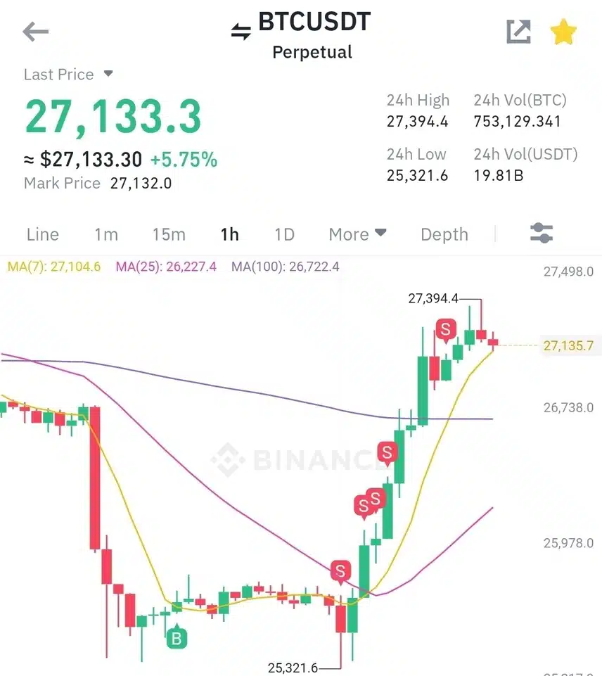지금 비트 다시 오르는 추세임?