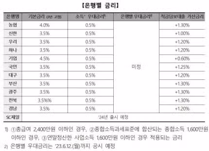 청년도약계좌 금리 의미도 없네요