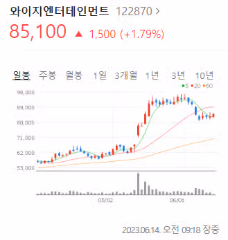 4대 기획사(하이브/SM/YG/JYP) 주식 근황.jpg