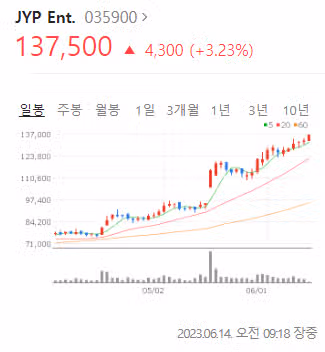 4대 기획사(하이브/SM/YG/JYP) 주식 근황.jpg