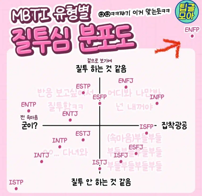 Mbti 질투심 분포도