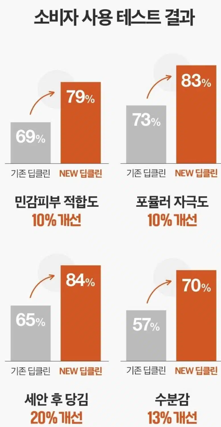 뉴트로지나 폼클레징 추천합니다 