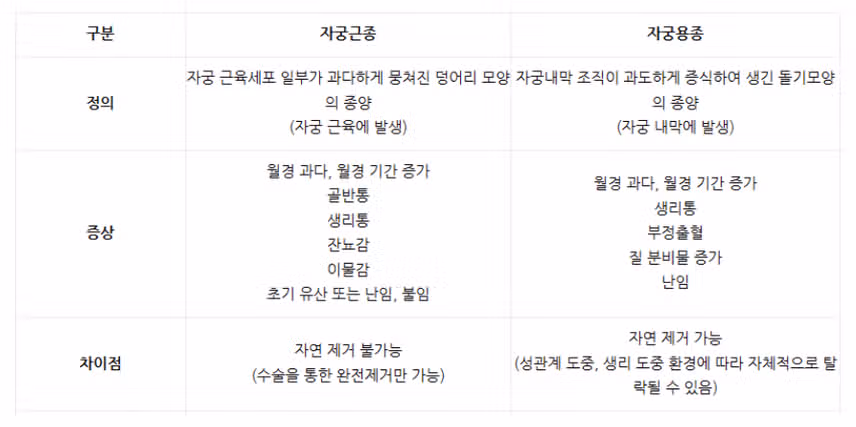 대구 여성아이병원에서 자궁용종  제거수술하고왔어요 !