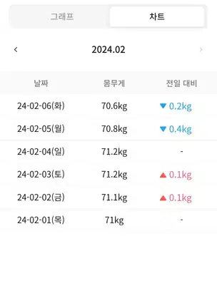 2월 첫째주 다이어트 후기 
