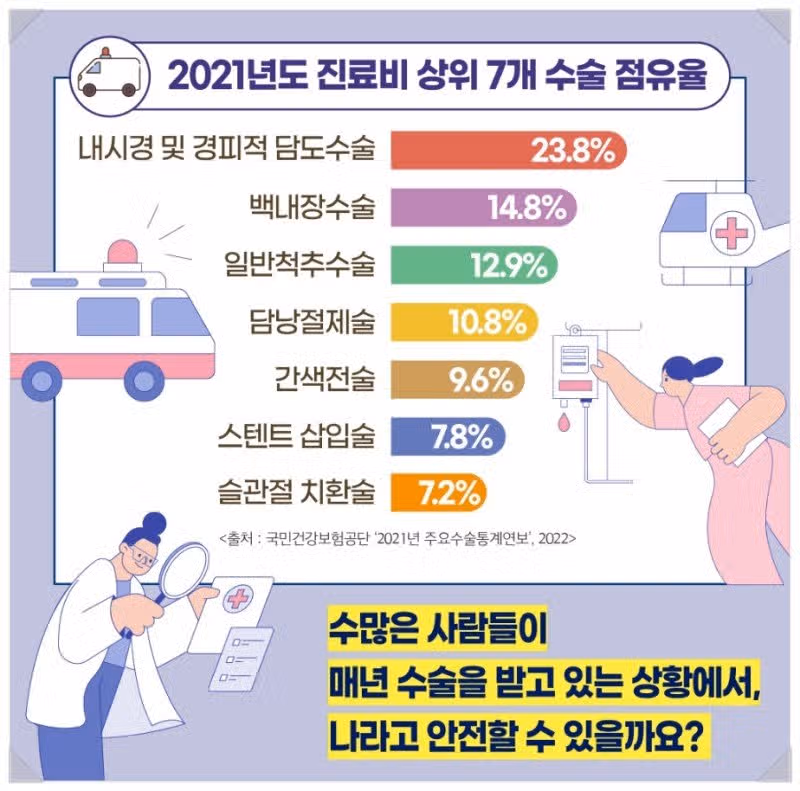 용종제거수술시  받을수 있는  수술비 보장