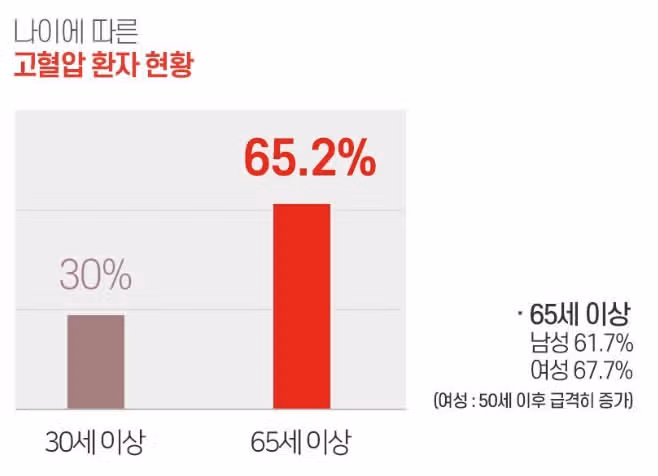 (꿀팁) 침묵의 살인자 !! 당신의 혈압은 안전한가요?? 
