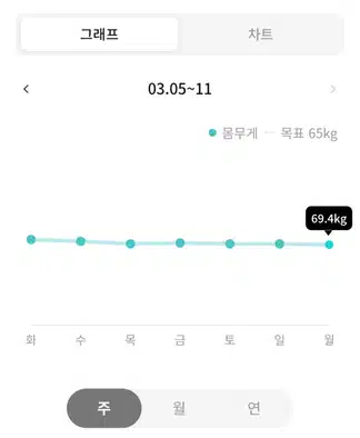 양줄이기 다이어트는 진행중