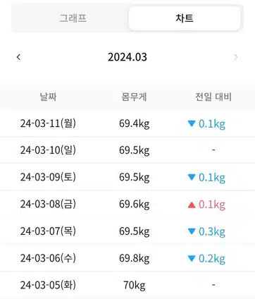 양줄이기 다이어트는 진행중