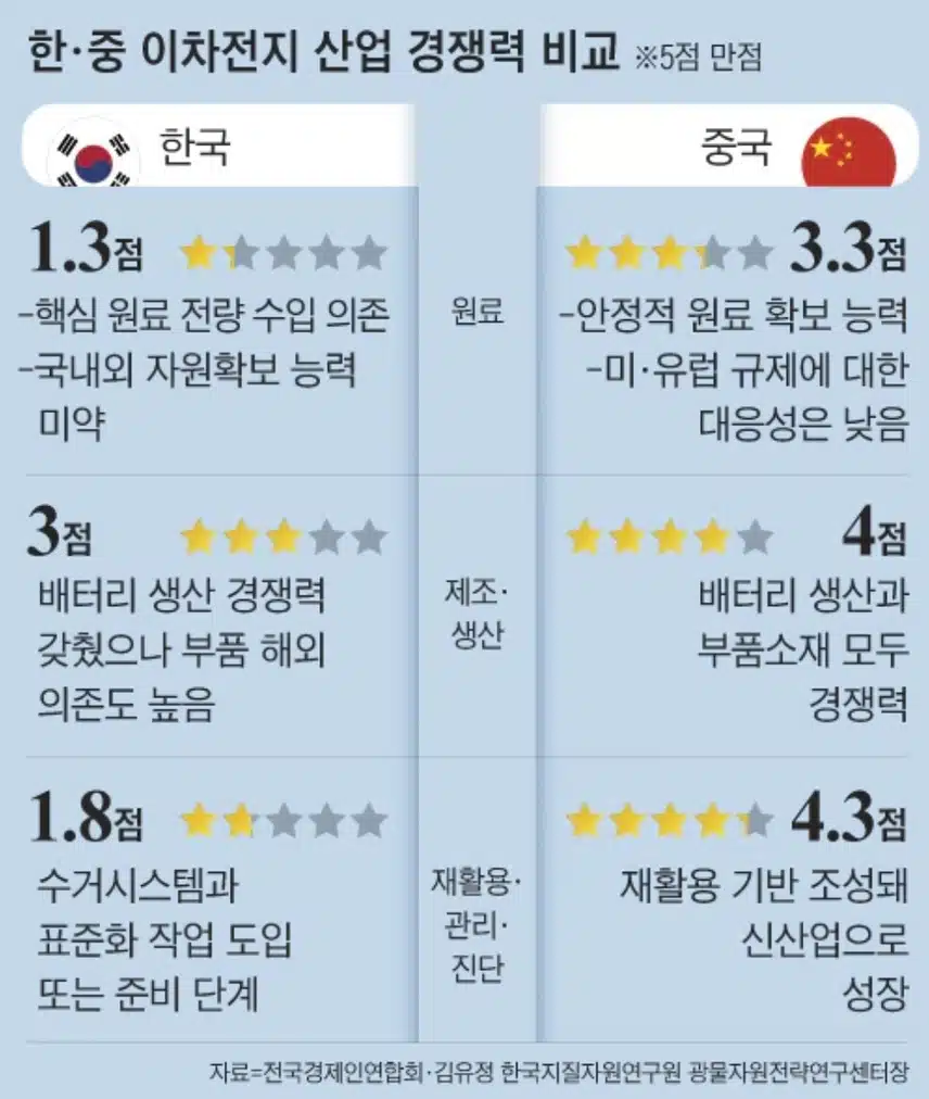 2차 전지 솔직히 거품 아님?