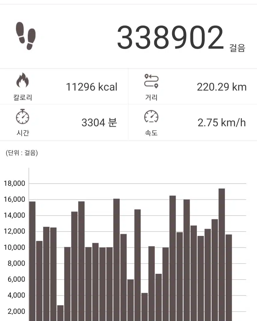 한끼는 밥대식 다른걸로 혈당컷해요^^