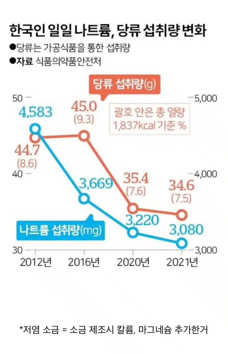 저염소금, 제로음료가 불러온 변화