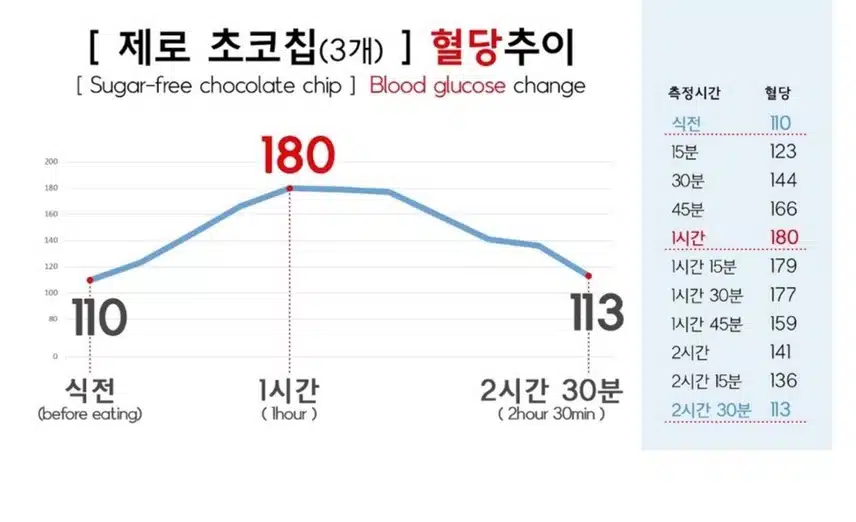 (혈당 공부)4.당뇨환자가 제로식품 먹고 혈당 체크했을때