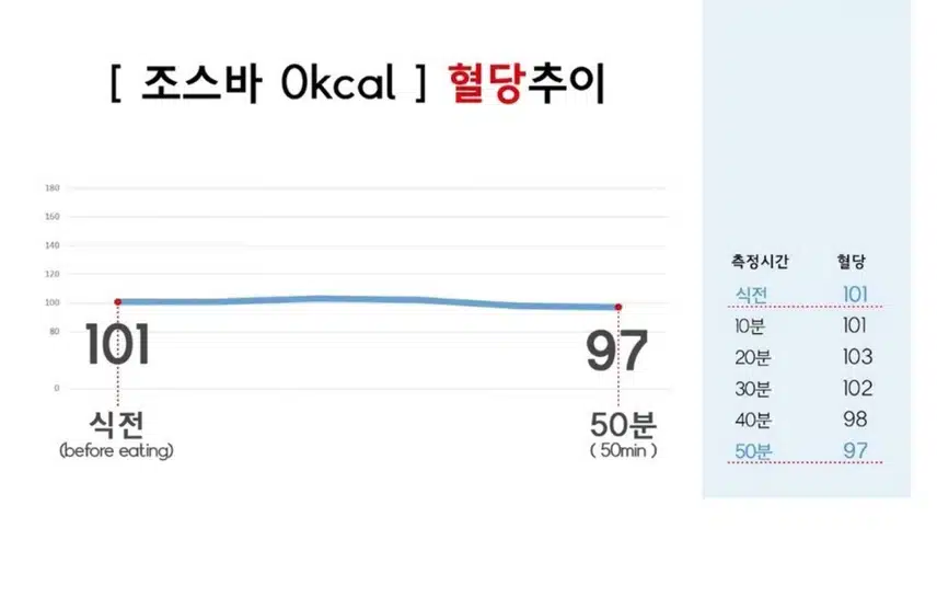 (혈당 공부)4.당뇨환자가 제로식품 먹고 혈당 체크했을때