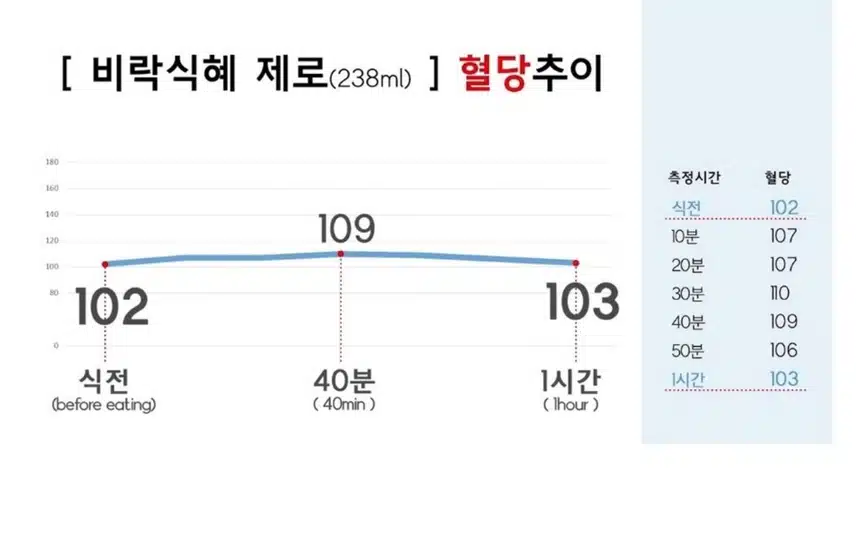 (혈당 공부)4.당뇨환자가 제로식품 먹고 혈당 체크했을때