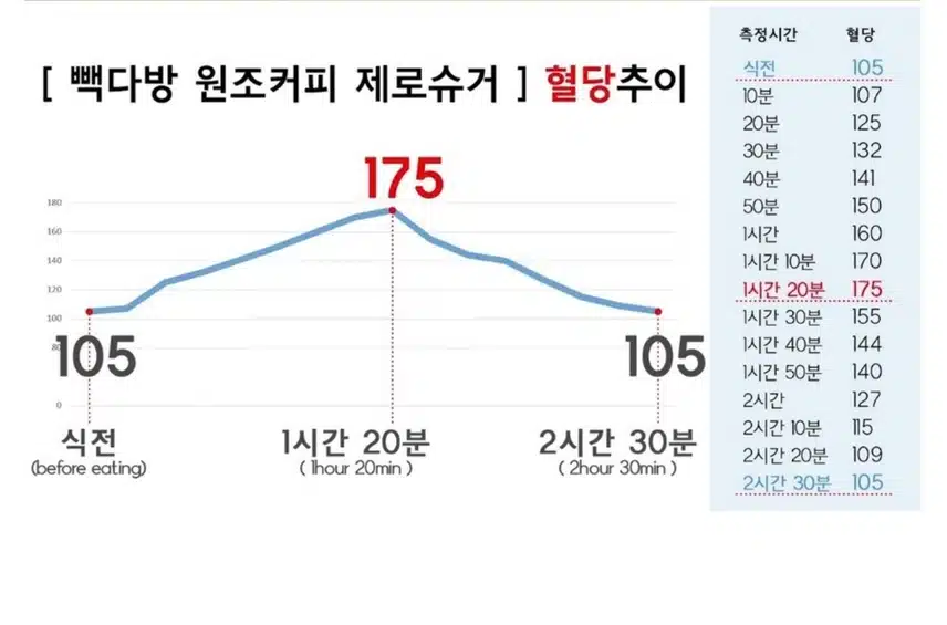 (혈당 공부)4.당뇨환자가 제로식품 먹고 혈당 체크했을때