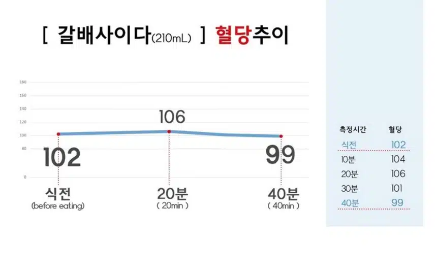 (혈당 공부)4.당뇨환자가 제로식품 먹고 혈당 체크했을때