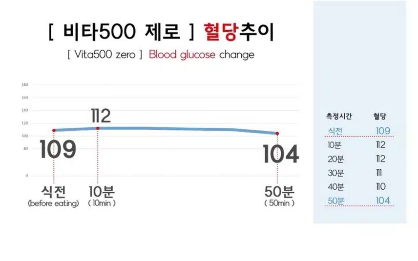 (혈당 공부)4.당뇨환자가 제로식품 먹고 혈당 체크했을때