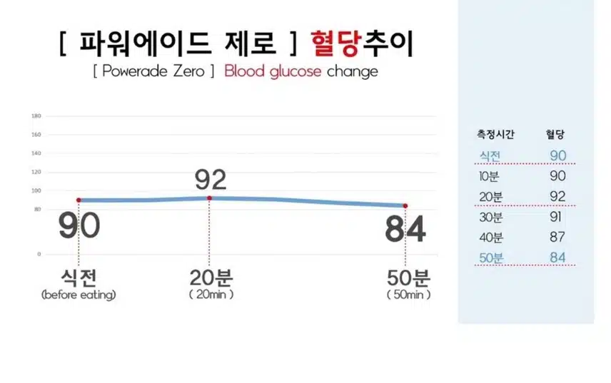 (혈당 공부)4.당뇨환자가 제로식품 먹고 혈당 체크했을때