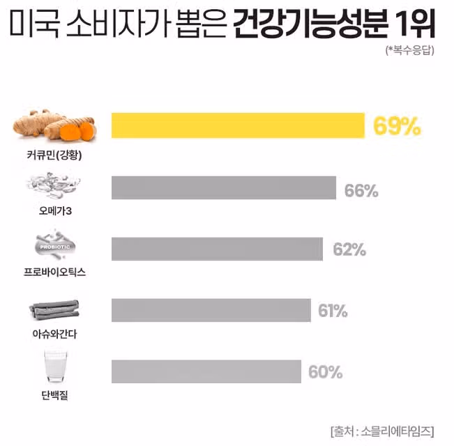 항염증에 효과 커큐민 당뇨에도 좋아요 