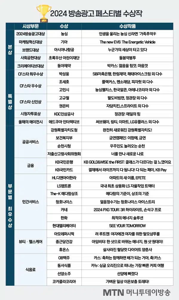 방송광고 페스티벌에서 최우수상 수상한 윈터 토레타 광고