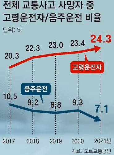 고령 운전자의 기준을 단순 나이가 아니라 운동능력으로 평가할 때!