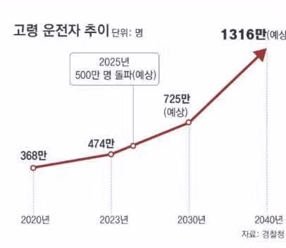 고령 운전자의 기준을 단순 나이가 아니라 운동능력으로 평가할 때!