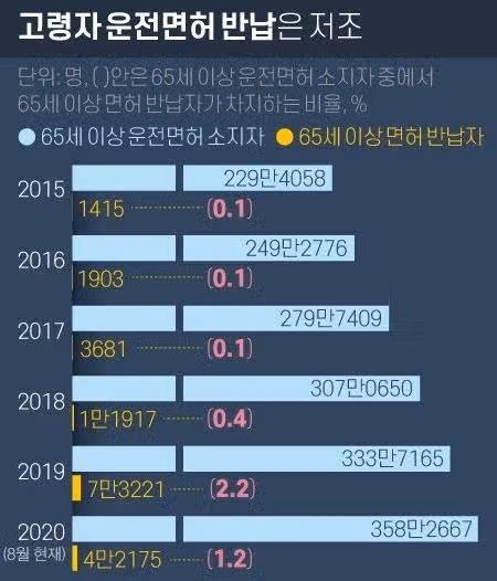 고령 운전자의 기준을 단순 나이가 아니라 운동능력으로 평가할 때!