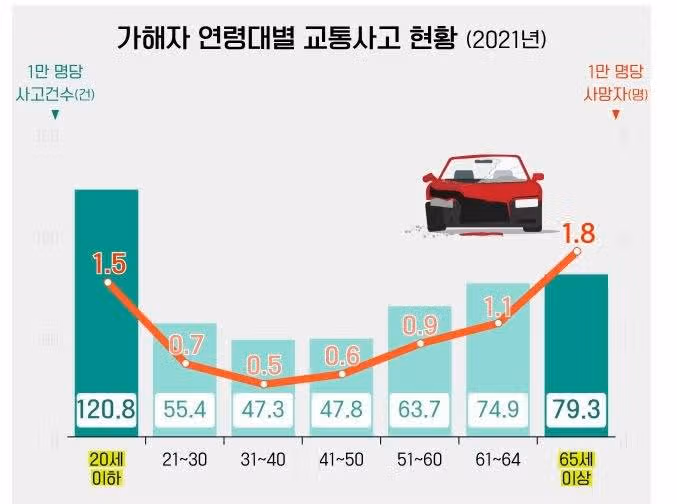 고령 운전자의 기준을 단순 나이가 아니라 운동능력으로 평가할 때!