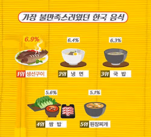 외국인의 한국음식 불호
