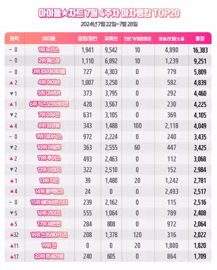 뉴진스, 아이돌차트 7월4주차 아차랭킹 1위