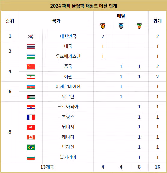 태권도가 올림픽 퇴출 걱정이 없는 이유
