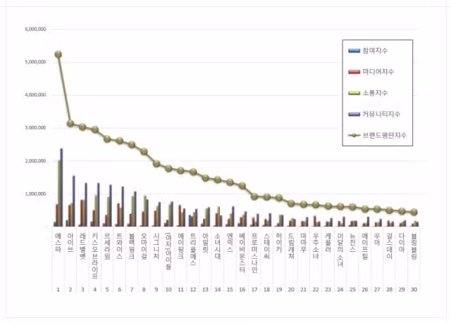 에스파, 8월 걸그룹 브랜드 평판 1위…아이브 2위·레드벨벳 3위