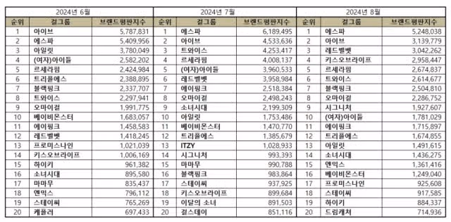 에스파, 8월 걸그룹 브랜드 평판 1위…아이브 2위·레드벨벳 3위