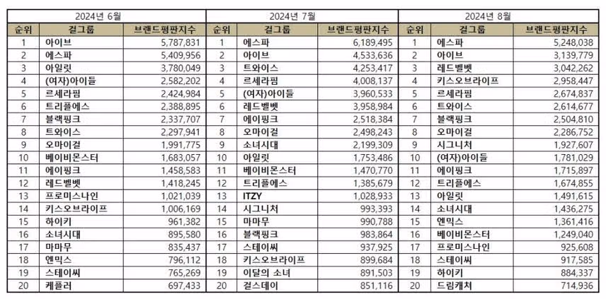 에스파 걸그룹 평판 연속1위