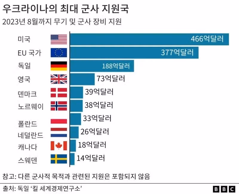 결국 미국밖에 믿을 나라가 없음