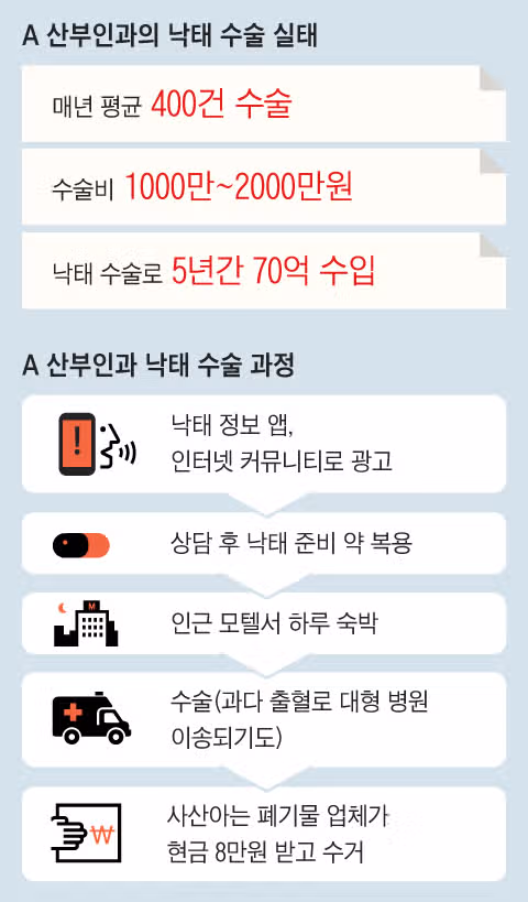 낙태가격표 공개.5주 60만 40주는 2천만원부터 시작