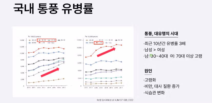 유청단백질 통풍 있다면 조심하세요!