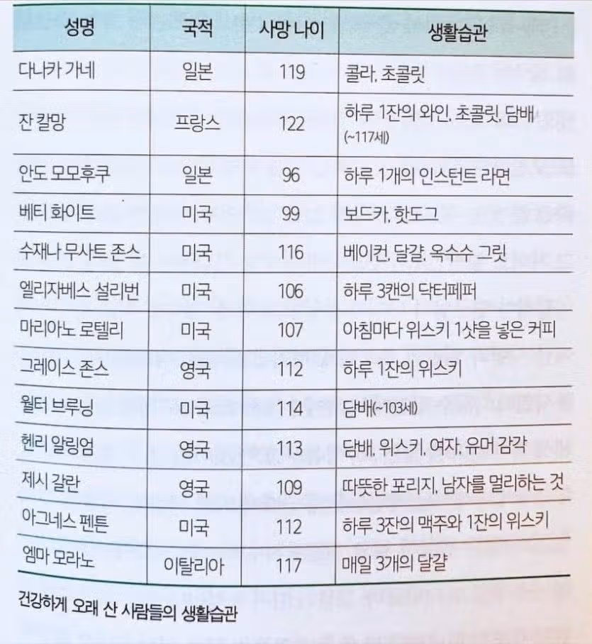 오래 산 사람들의 생활습관