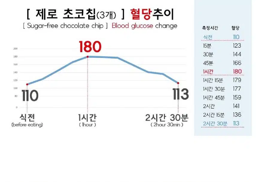 당뇨 환자가 제로식품 먹어보고 혈당체크해봄