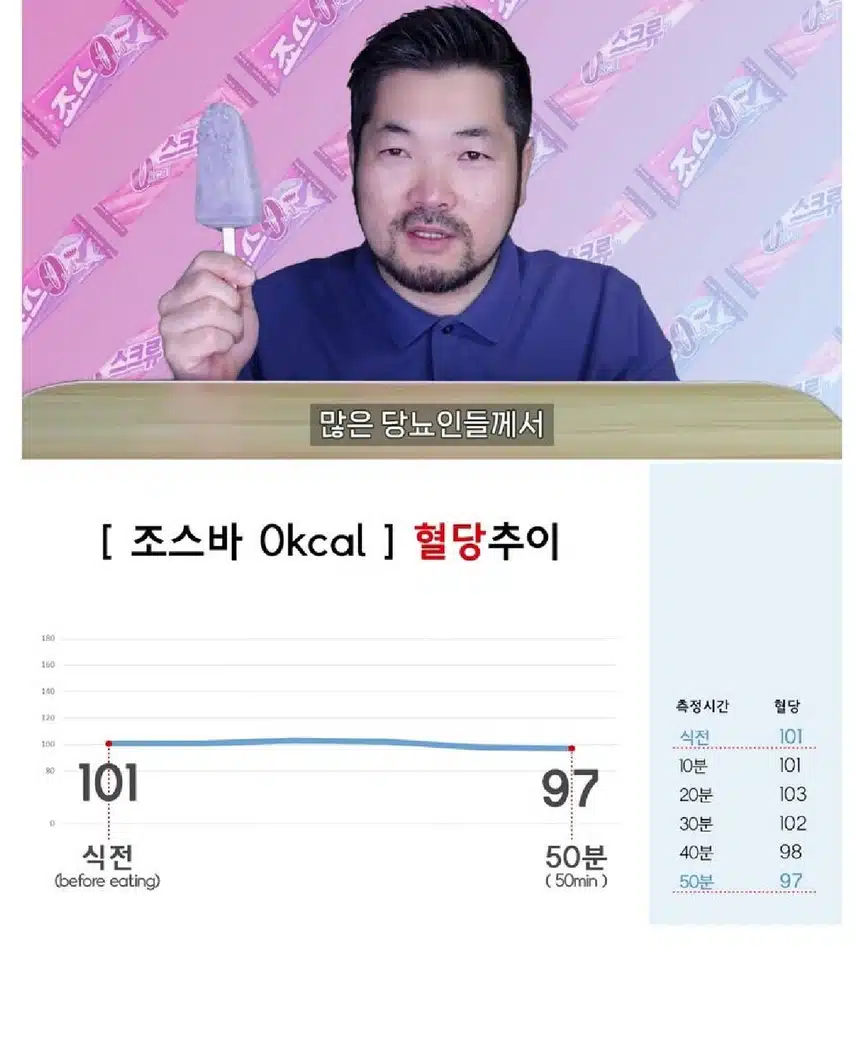당뇨 환자가 제로식품 먹어보고 혈당체크해봄