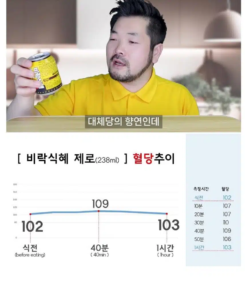 당뇨 환자가 제로식품 먹어보고 혈당체크해봄