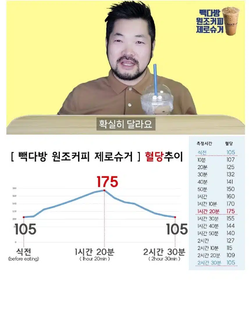 당뇨 환자가 제로식품 먹어보고 혈당체크해봄