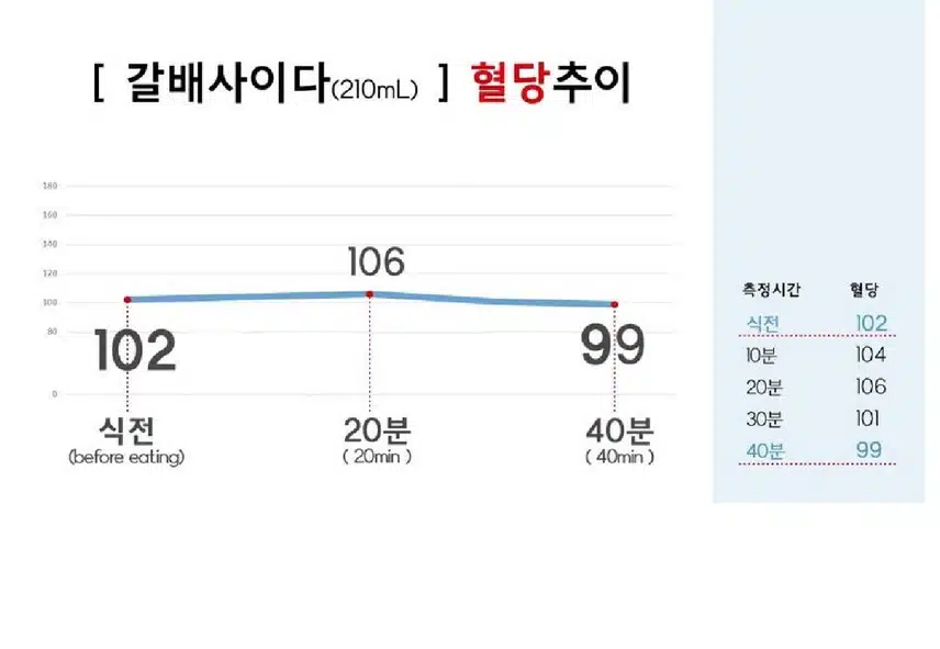 당뇨 환자가 제로식품 먹어보고 혈당체크해봄