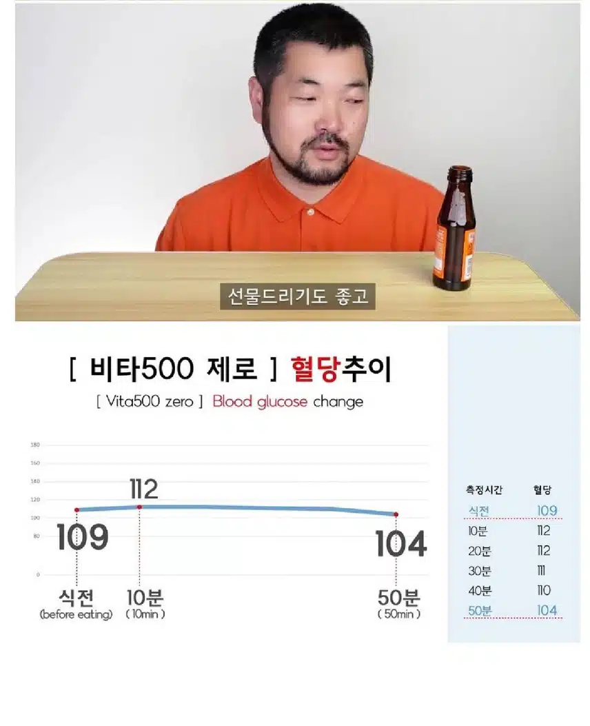 당뇨 환자가 제로식품 먹어보고 혈당체크해봄
