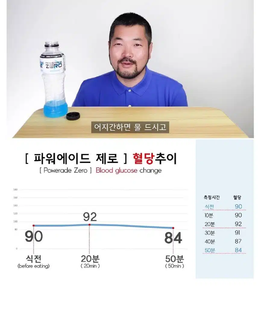 당뇨 환자가 제로식품 먹어보고 혈당체크해봄