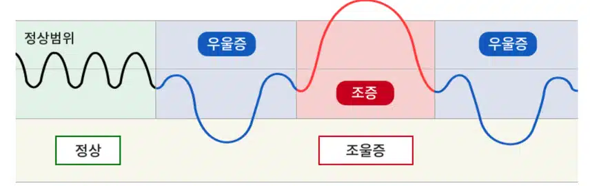 양극성 장애에 대한 정보 공유합니다.