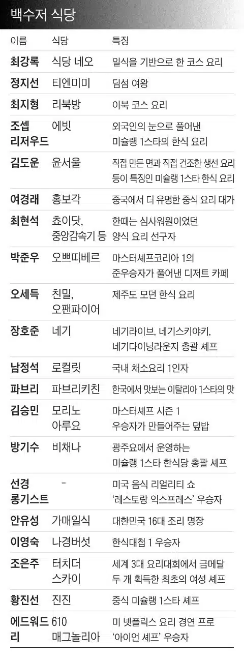 넷플릭스 흑백요리사 참가자들 식당 정보