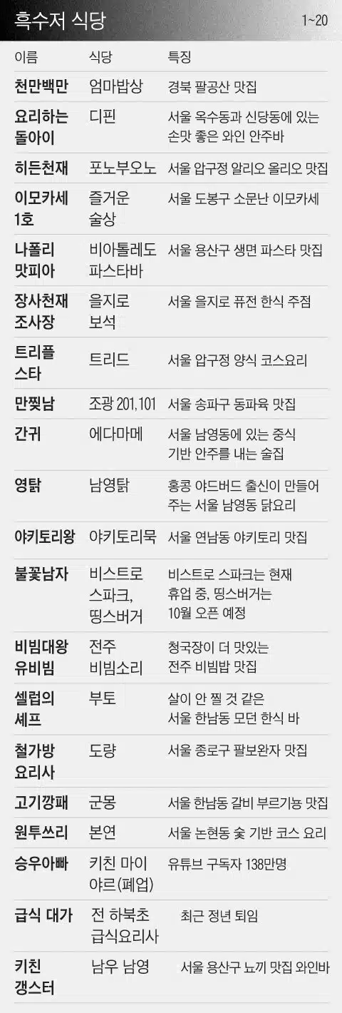 넷플릭스 흑백요리사 참가자들 식당 정보