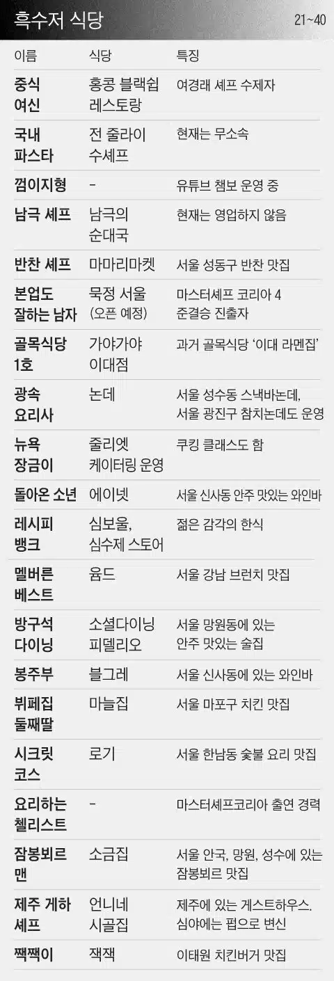 넷플릭스 흑백요리사 참가자들 식당 정보