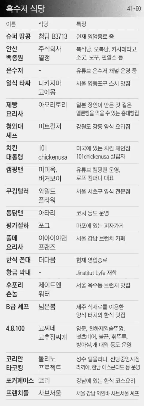 넷플릭스 흑백요리사 참가자들 식당 정보
